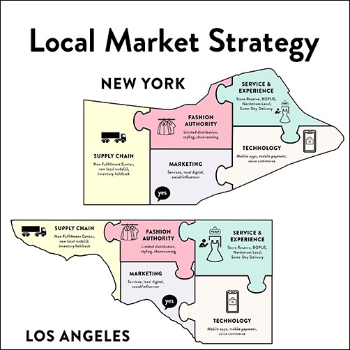 Local Market Strategy